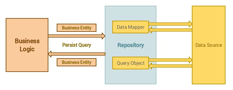Using Repository Pattern with Laravel 5