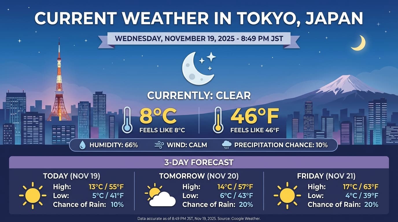 Clima en Tokio