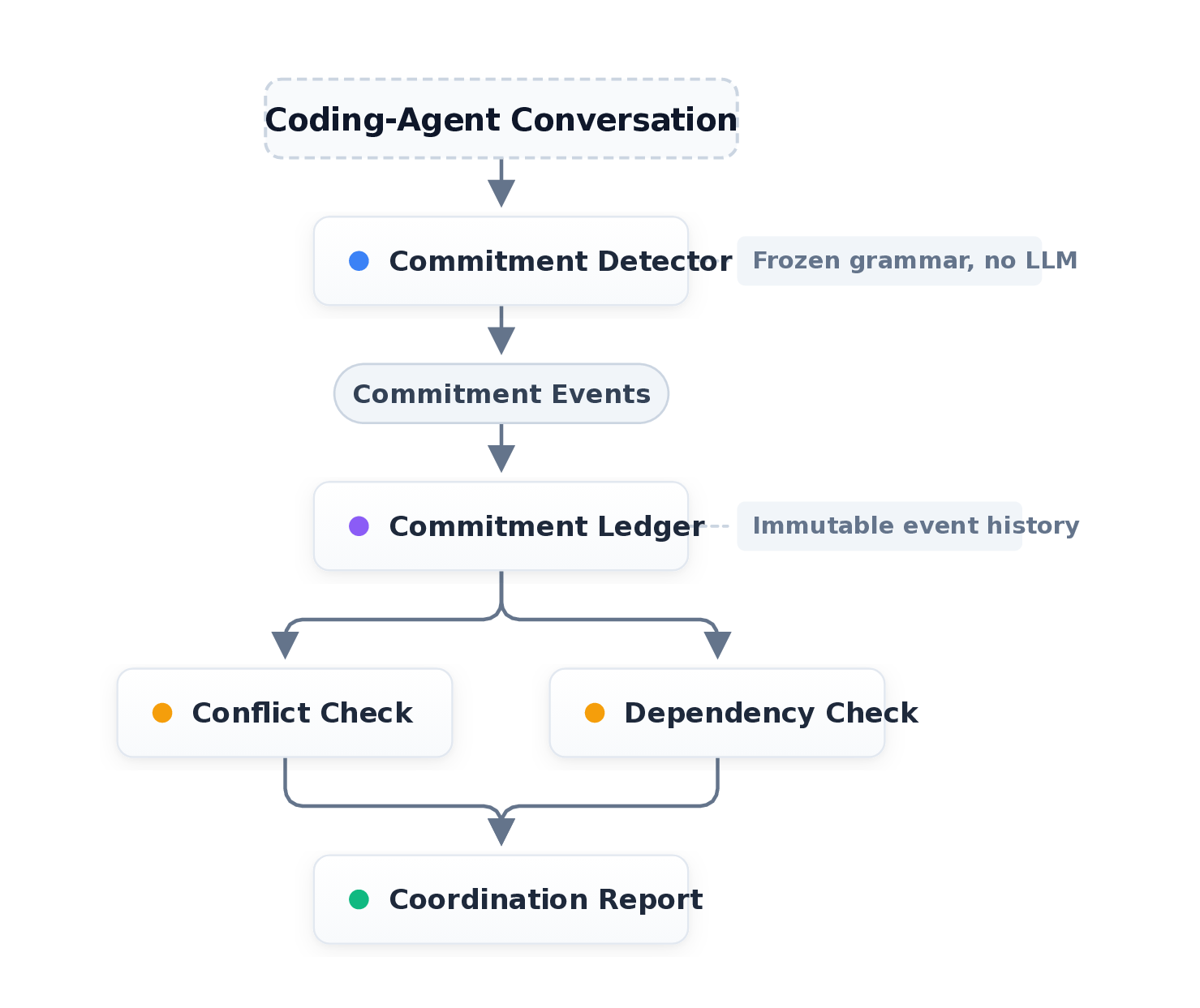 Coding-Agent Conversation Flowchart illustrating the architecture of a rule-based pipeline for tracking coding-agent coordination. A "Coding-Agent Conversation" feeds into a "Commitment Detector" (annotated as "Frozen grammar, no LLM") which outputs "Commitment Events." These events enter a "Commitment Ledger" (annotated as "Immutable event history") that splits into two parallel processes: a "Conflict Check" and a "Dependency Check." These checks converge to generate a final "Coordination Report."