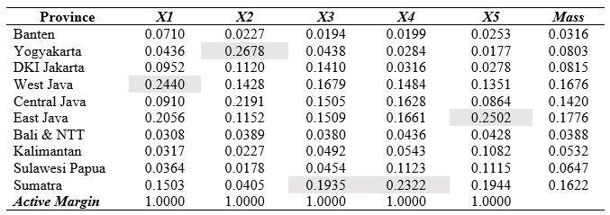Table 4 The value of column profile of Indonesia's creative industry subsector data in 2016 (Image by Author)