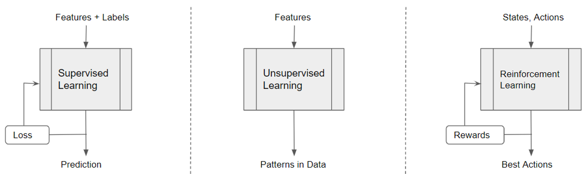 Machine Learning can be categorized as Supervised Learning, Unsupervised Learning and Reinforcement Learning (Image by Author)