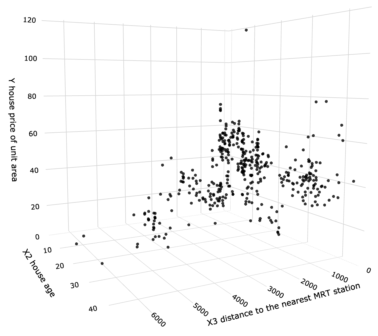 Multiple linear regression - observation 3D scatter plot. Graph by author.