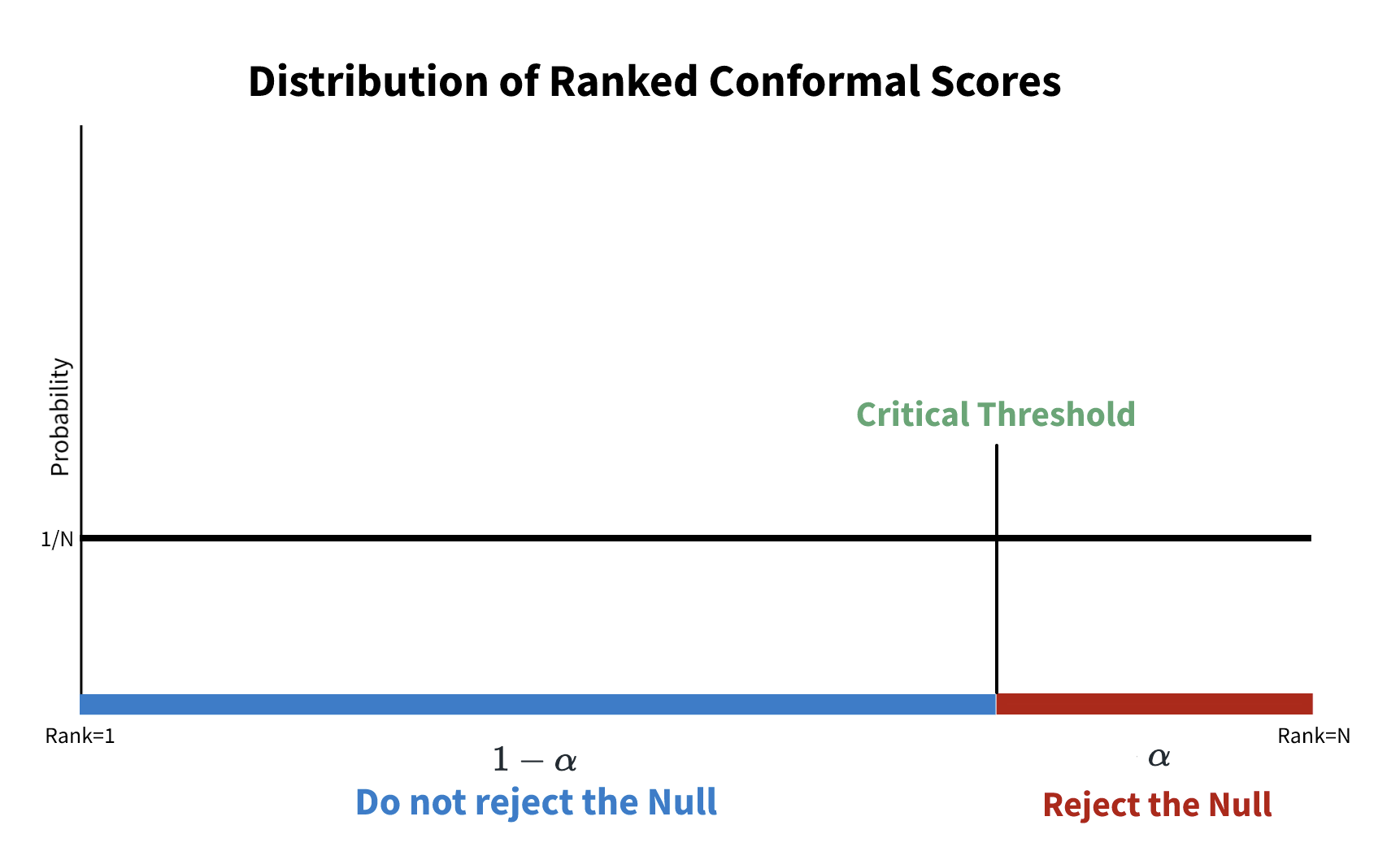 Figure 6: example distribution of ranked conformal scores found by predicting probability of binary class. Image by author.