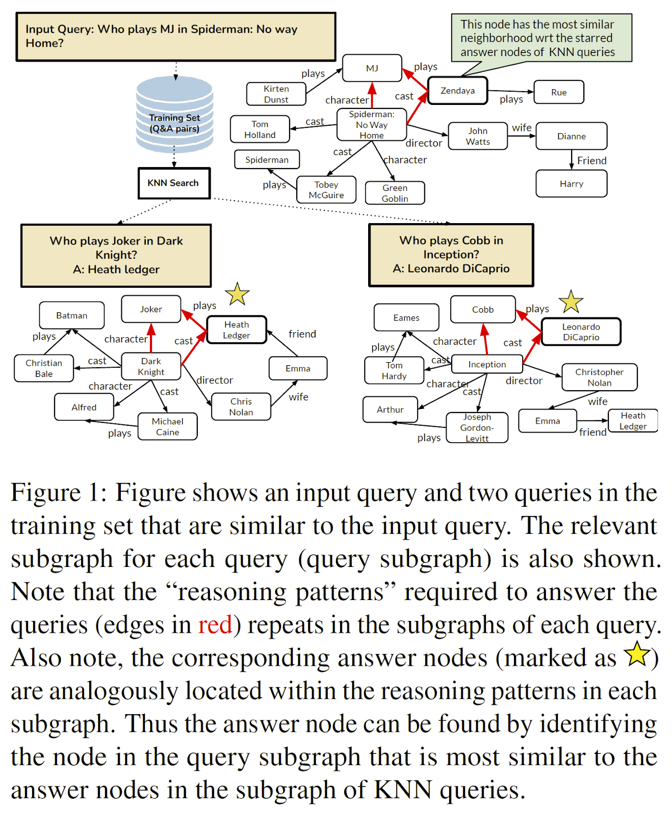 Case-based reasoning intuition. Source: Das and Godbole et al
