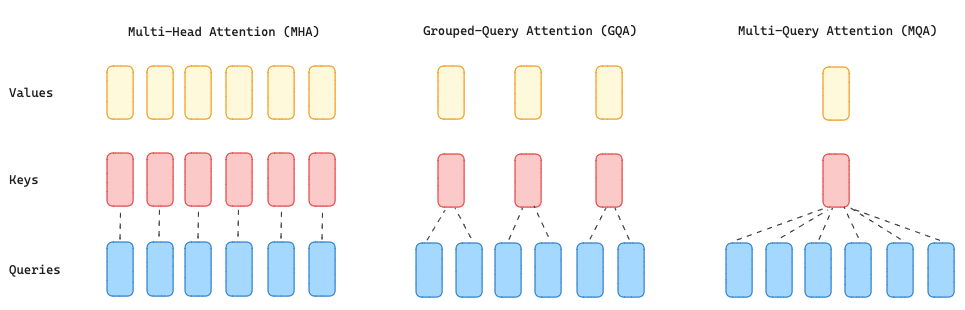 Figure 2: Overview of the different MHA, GQA, and MQA approaches (image by author)