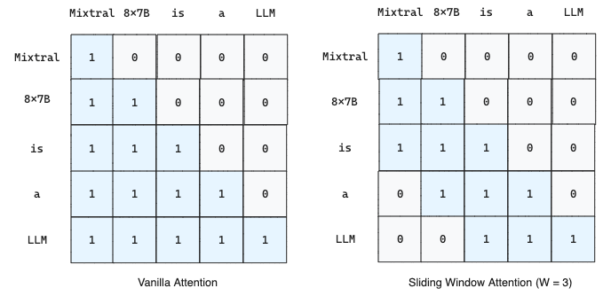 Figure 3: Memory difference between Vanilla Attention and Sliding Window Attention (image by author)