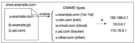 Overview of CNAME cloaking-based tracking