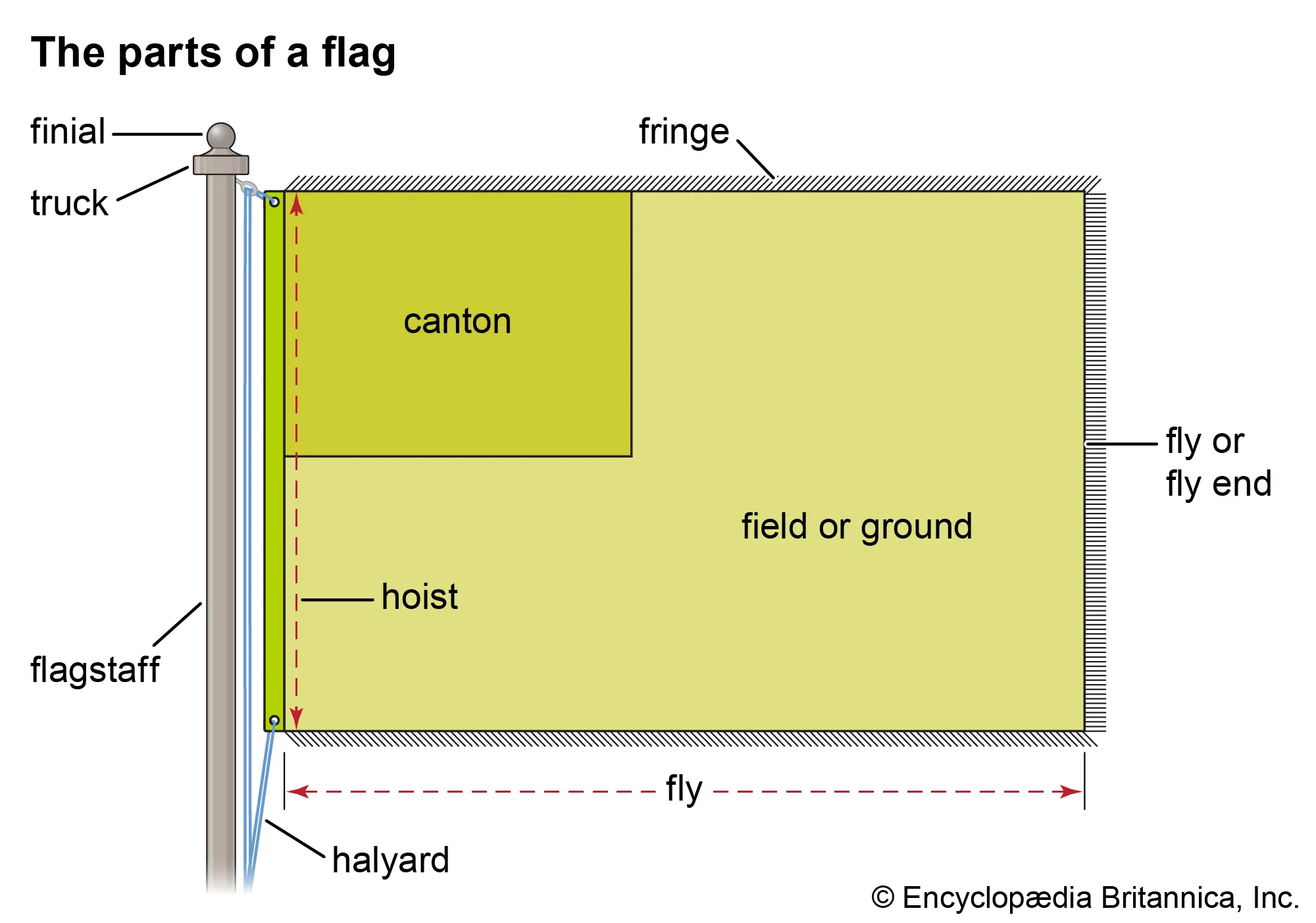 Labeled diagram of a flag on a pole, identifying parts such as finial, truck, flagstaff, halyard, hoist, canton, field or ground, fly, fly end, and fringe.