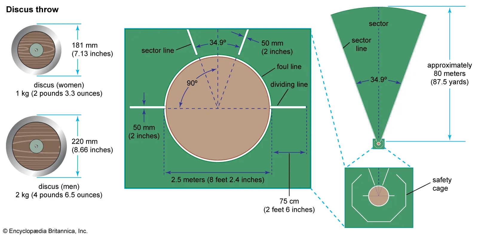 Diagram showing discus throw equipment and field layout: on the left, labeled illustrations compare women's and men's discus sizes and weights; in the center, a top view details the throwing circle with sector lines, foul line, and measurements; on the right, diagrams show the throwing sector's angle and length, plus a safety cage around the circle.