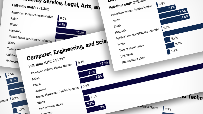 Collage of bar charts showing the racial and ethnic composition of full-time college staff across occupational categories, including business and financial operations; computer, engineering, and science; and community service, legal, arts, and media. Each chart displays staff totals and percentage breakdowns by race, ethnicity, and residency status.