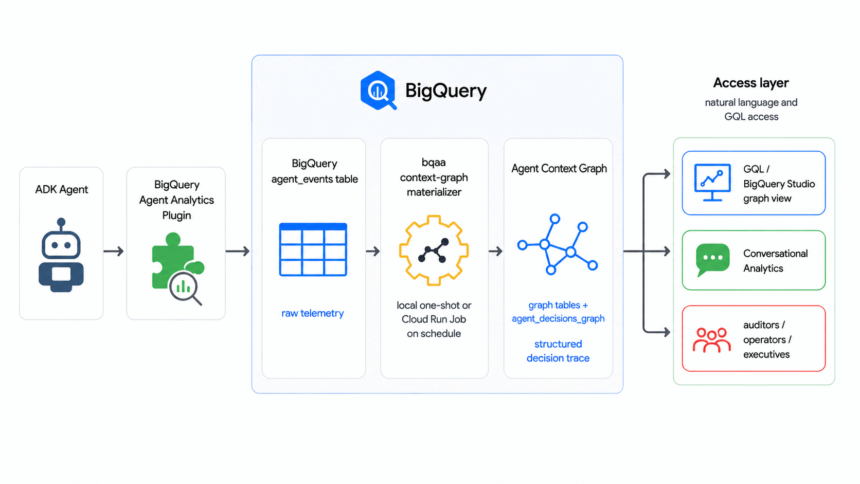 Workflow du graphique de contexte de l'agent : les événements d'un agent ADK transitent par le plug-in BigQuery Agent Analytics pour être insérés dans la table agent_events. Le graphique de contexte bqaa extrait les traces de décision de l'agent dans un graphique de contexte structuré, que vous pouvez interroger avec GQL et Conversational Analytics.
