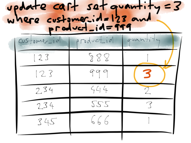 Shopping cart example: updating quantity