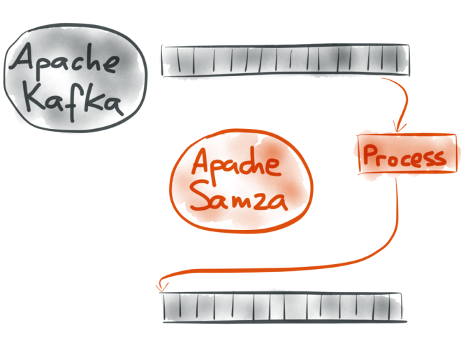 Kafka and Samza