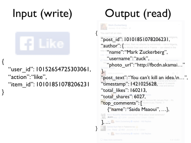 Facebook example: input and output data