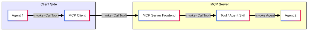 MCP agent-to-agent interaction