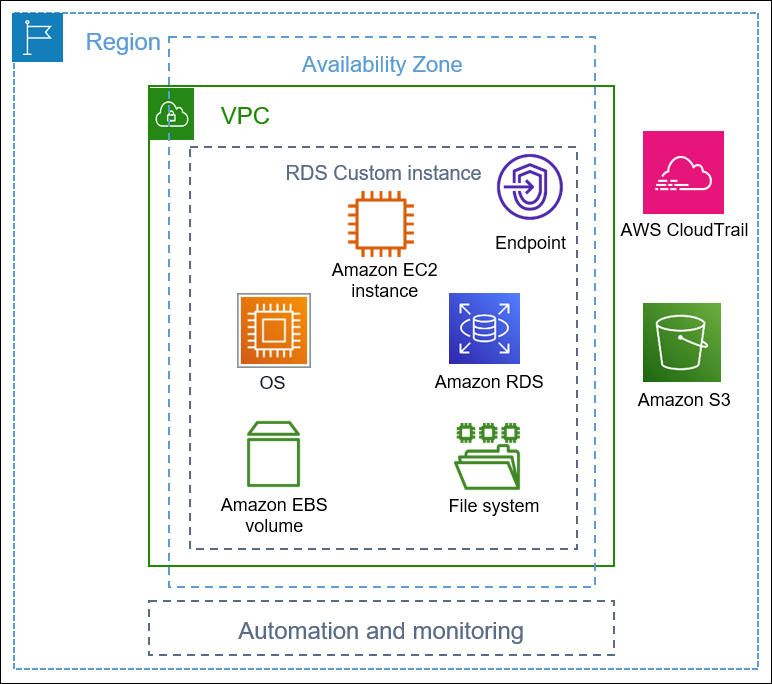 RDS Custom architecture components.