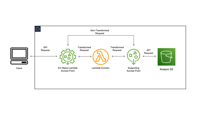 How S3 Object Lambda works.