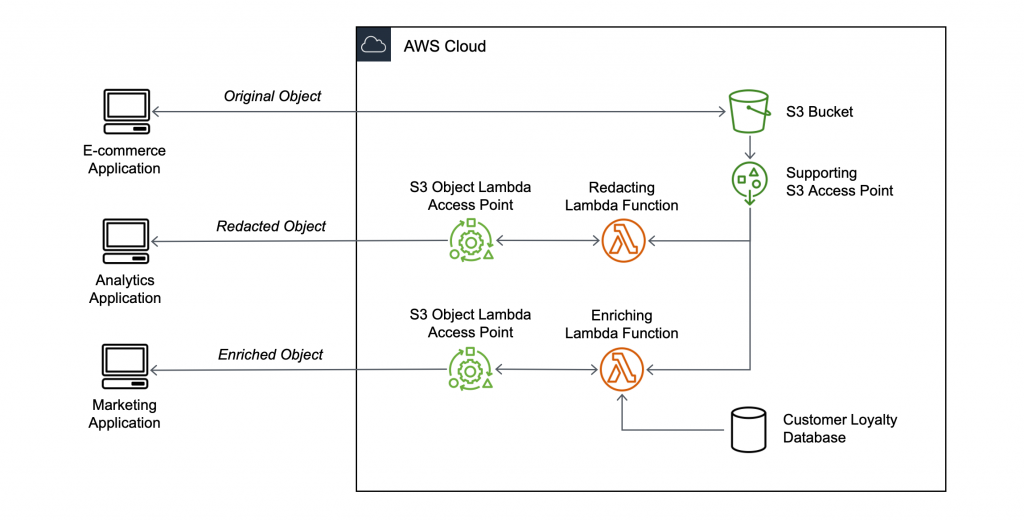 This is an S3 Object Lambda workflow diagram.