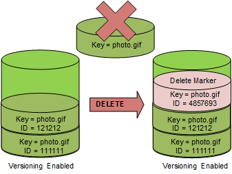 A delete marker insertion.