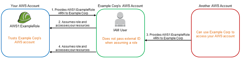 The description of a confused deputy problem.