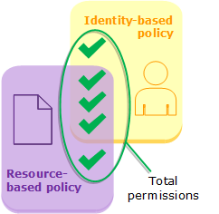 Evaluation of identity-based policies and resource-based policies.