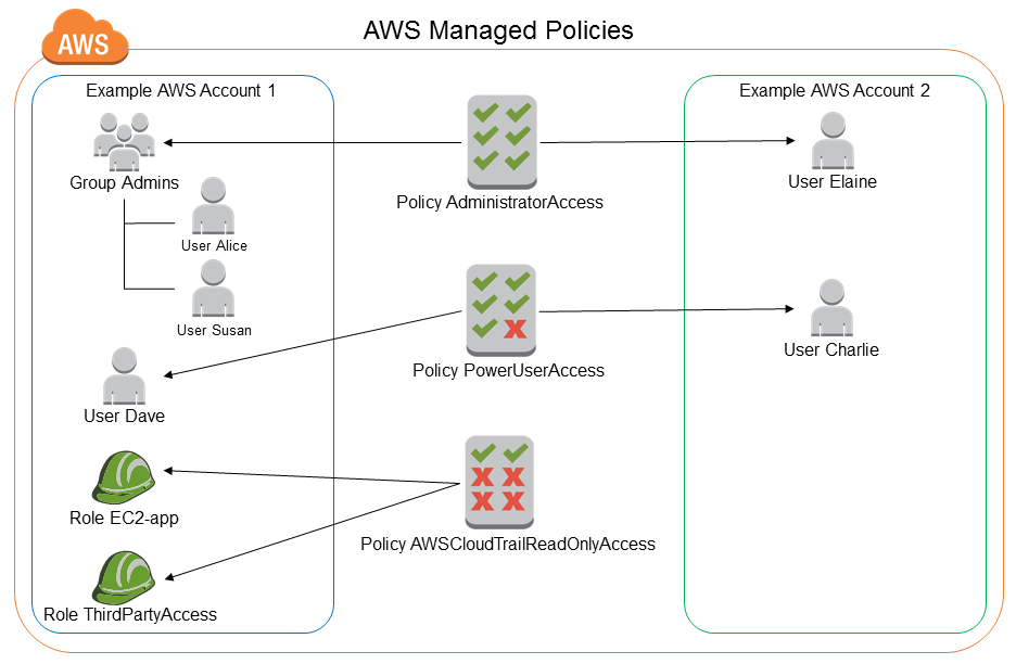 Diagram of AWS managed policies.