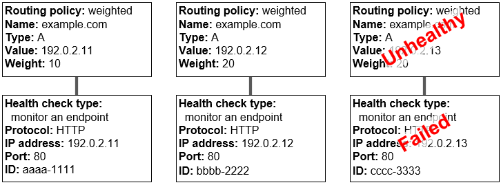 Three weighted records and the corresponding health checks. The third health check is unhealthy, so Route&nbsp;53 considers the associated record to be unhealthy.