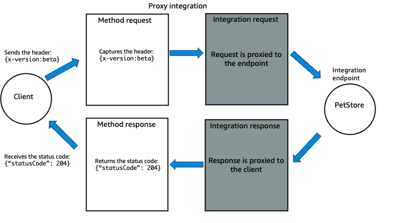 Diagram of API Gateway proxy integration
