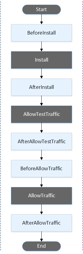 The order of event hooks in an Amazon ECS deployment.