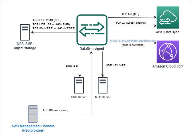 Shows the ports used by DataSync with public or FIPS endpoints.