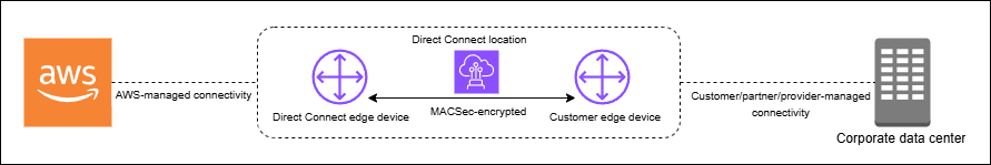 MACsec overview