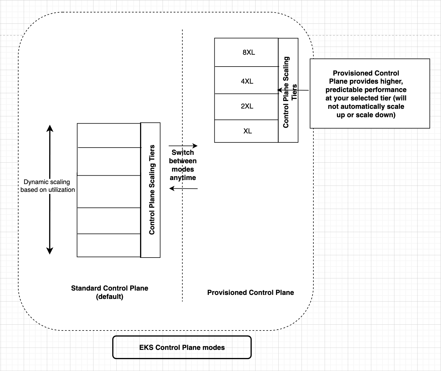 Amazon EKS Control Plane Modes