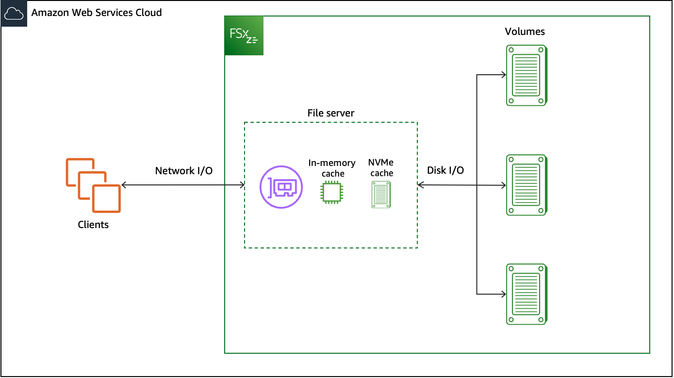 Diagram showing how data is accessed in an FSx for OpenZFS file system.