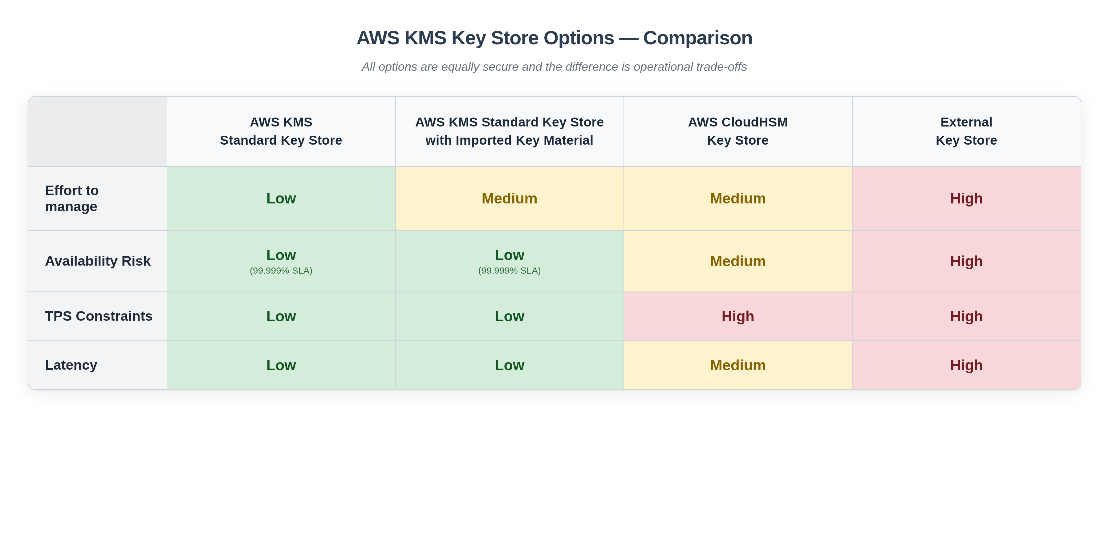 Comparison of four AWS KMS key store options across effort to manage, availability risk, TPS constraints, and latency. The standard key store and imported key material options rate Low with a 99.999% SLA. The AWS CloudHSM key store and external key store options rate Medium to High with no SLA.