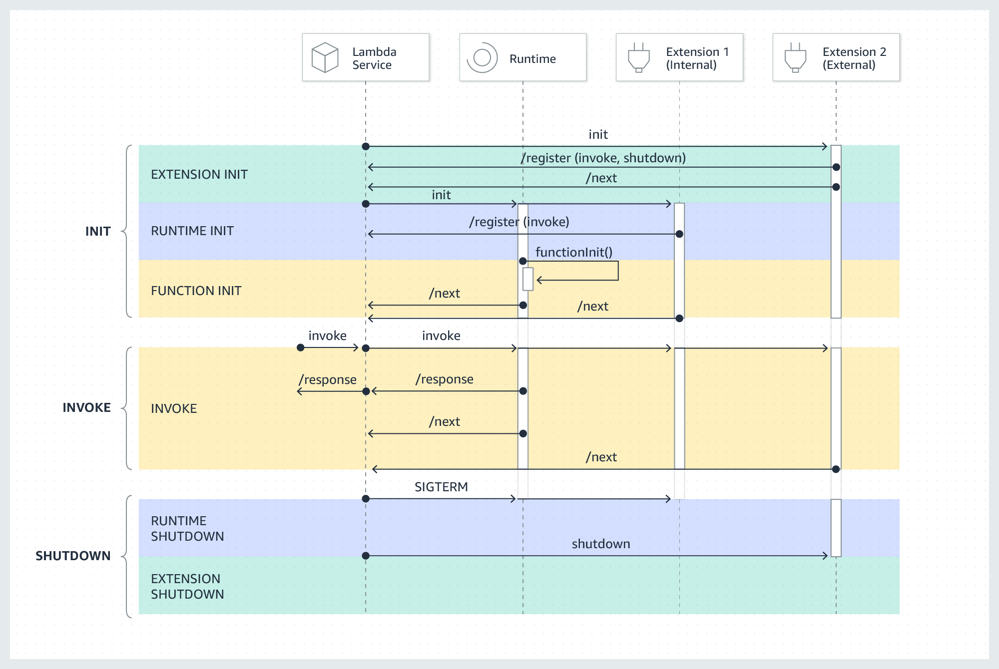 Lambda execution environment lifecycle for extensions.