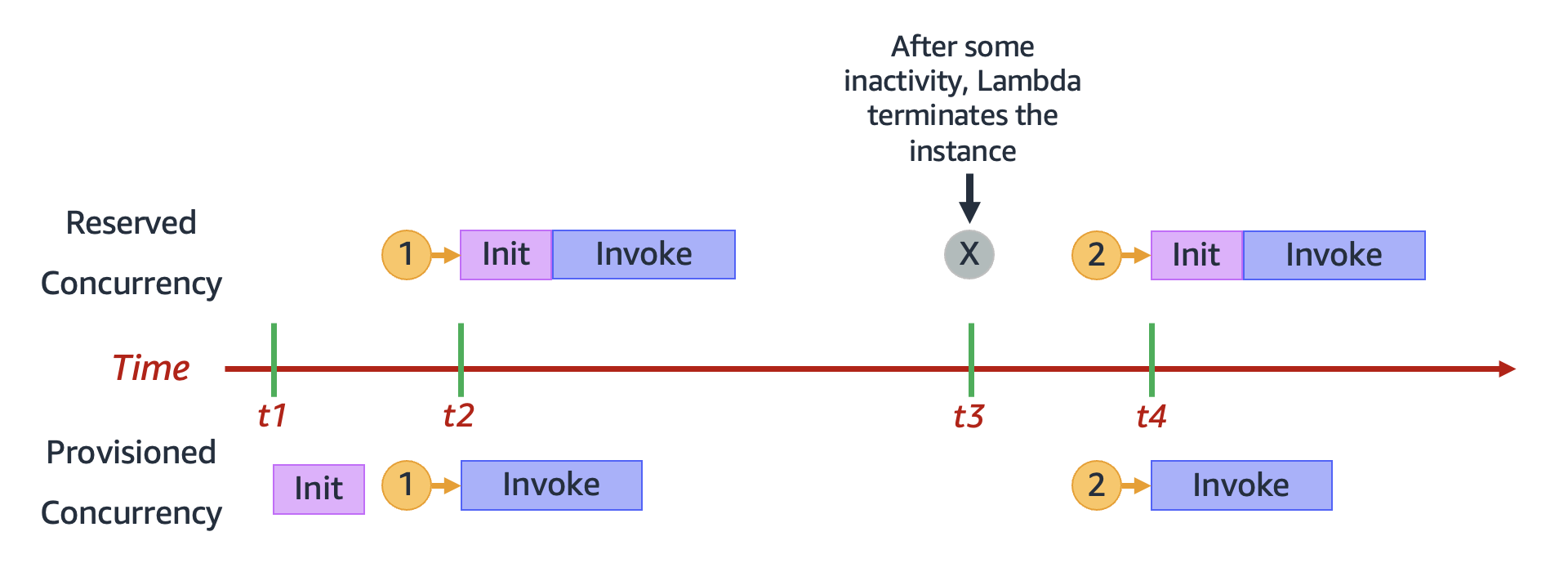 Comparison of reserved concurrency and provisioned concurrency behavior.