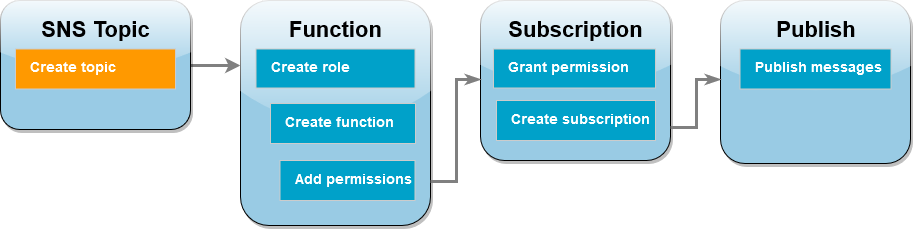 First step: Create the Amazon SNS topic.