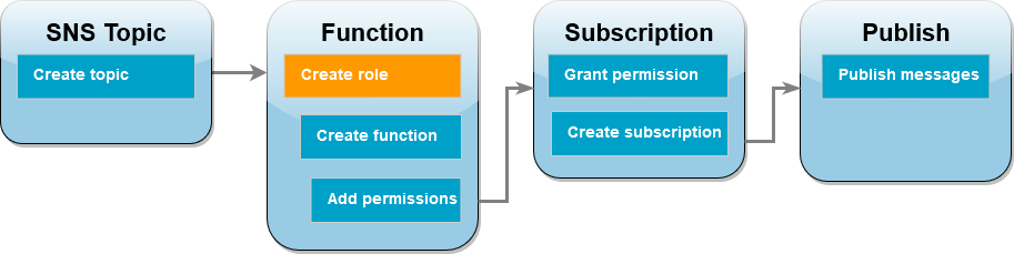 Next step: Create the execution role.