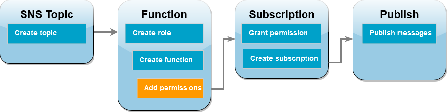 Next step: Add permissions to function.