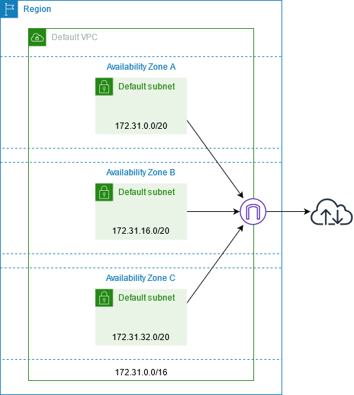 We create a default VPC in each Region, with a default subnet in each Availability Zone.