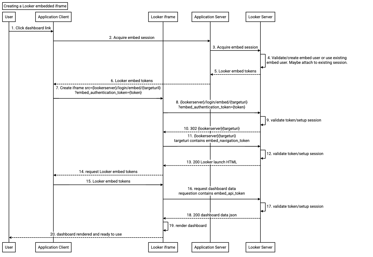 Diagramme de séquence illustrant la création d'un iFrame d'intégration.