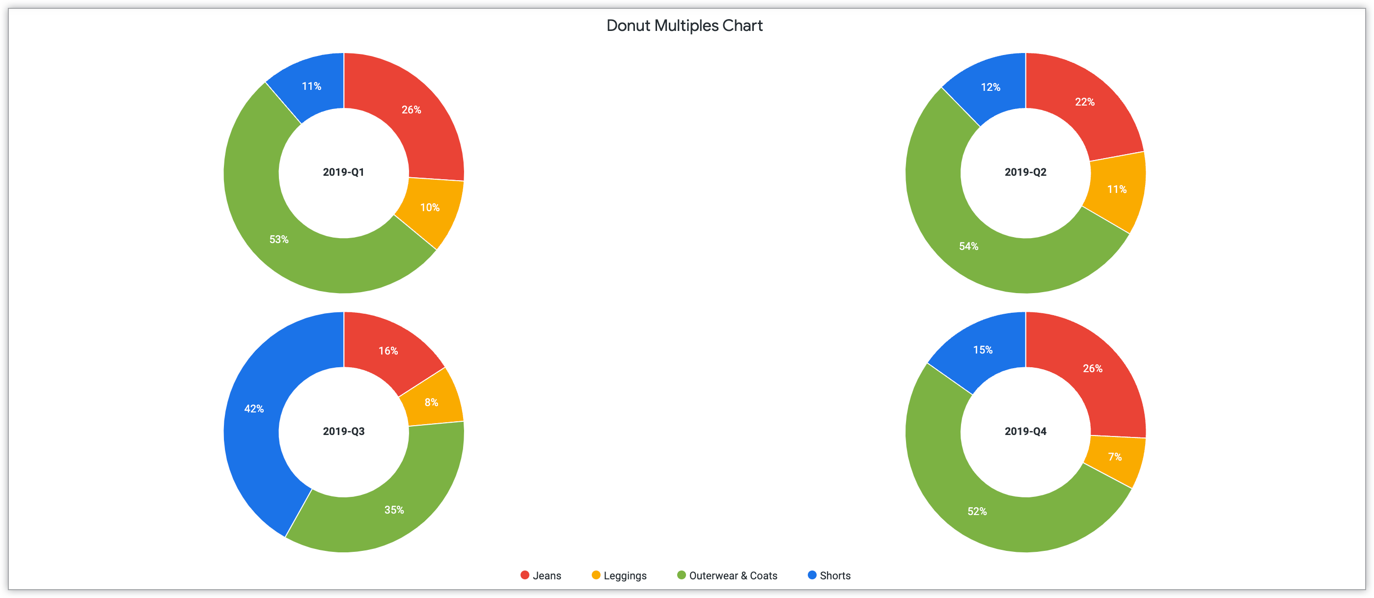 Vier Ringdiagramme mit dem vierteljährlichen Umsatz im Jahr 2019, gefiltert nach Jeans, Leggings, Oberbekleidung und Mänteln sowie Shorts.