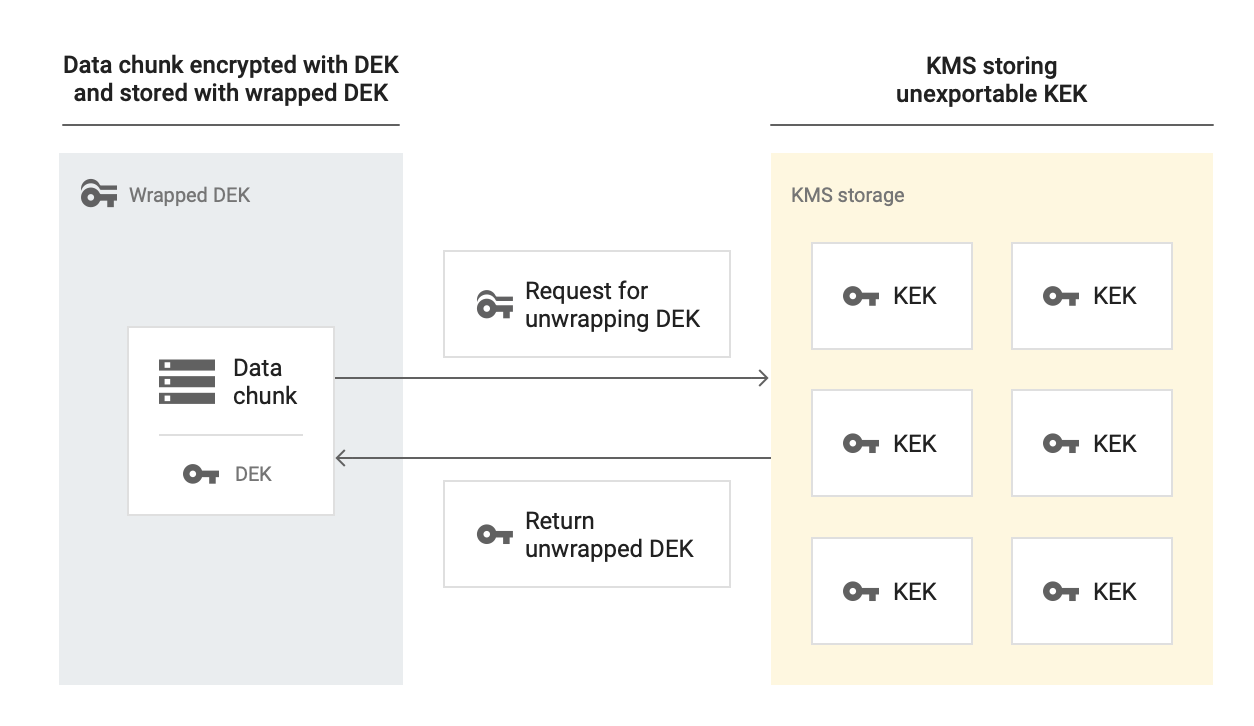 Fragmento de datos cifrado con una DEK y almacenado con una DEK envuelta. Se envía una solicitud para desencapsular la DEK al almacenamiento del KMS, que almacena la KEK no exportable. El almacenamiento de KMS devuelve la DEK desencapsulada.