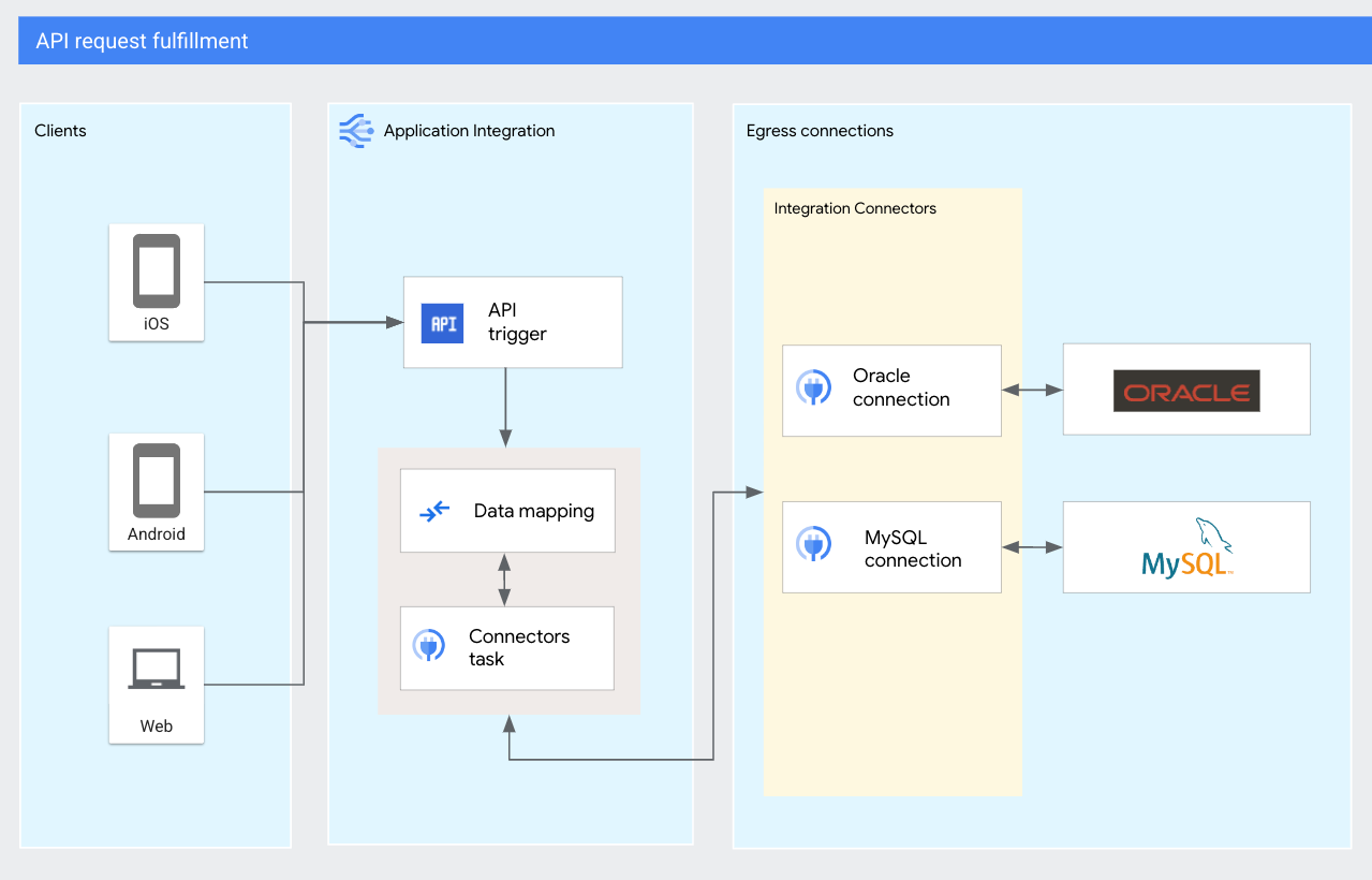 Diagrama de processamento de APIs