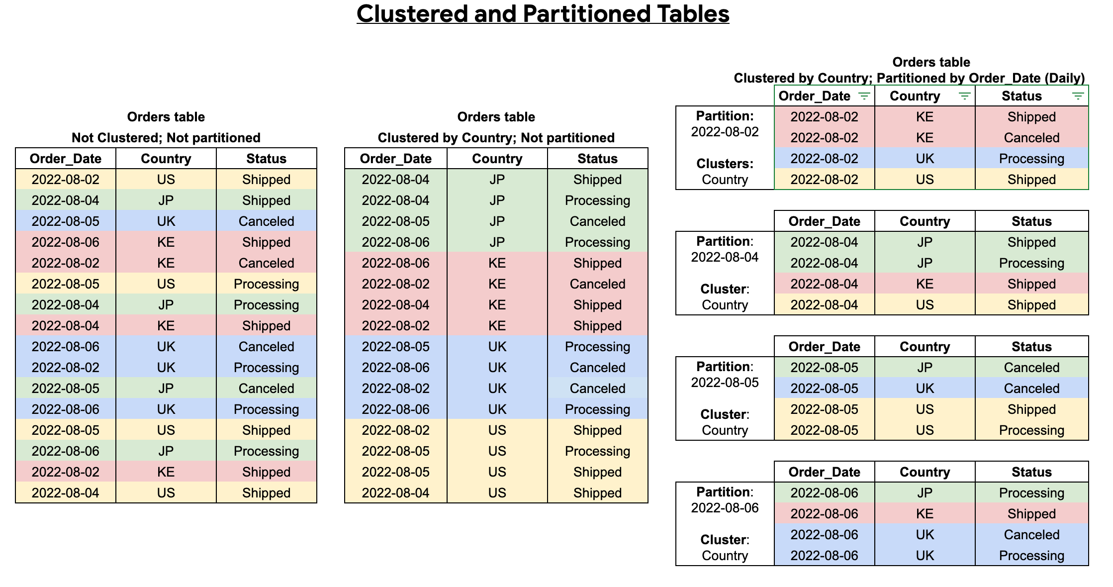 Confronto tra tabelle non in cluster o partizionate e tabelle in cluster e partizionate.