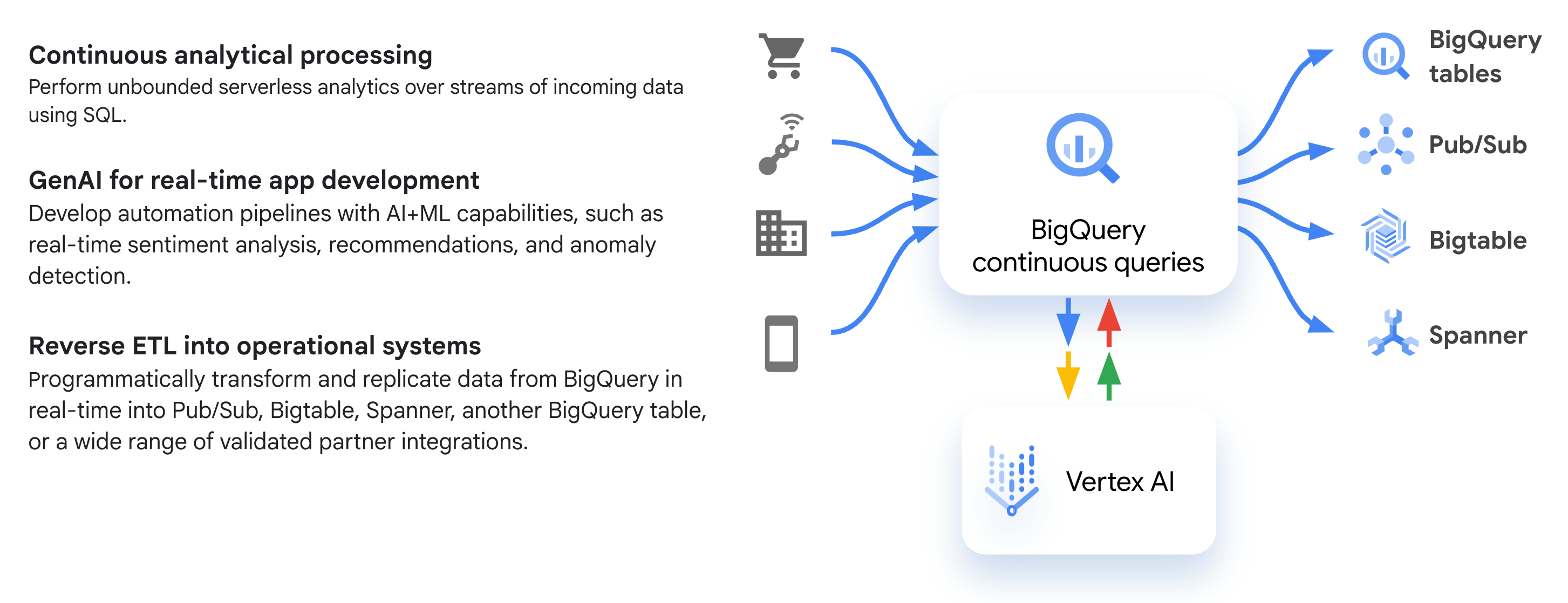 Diagrama que ilustra os fluxos de trabalho de consultas contínuas do BigQuery comuns, incluindo o carregamento, o processamento e a exportação de dados para destinos como o Bigtable e o Pub/Sub.
