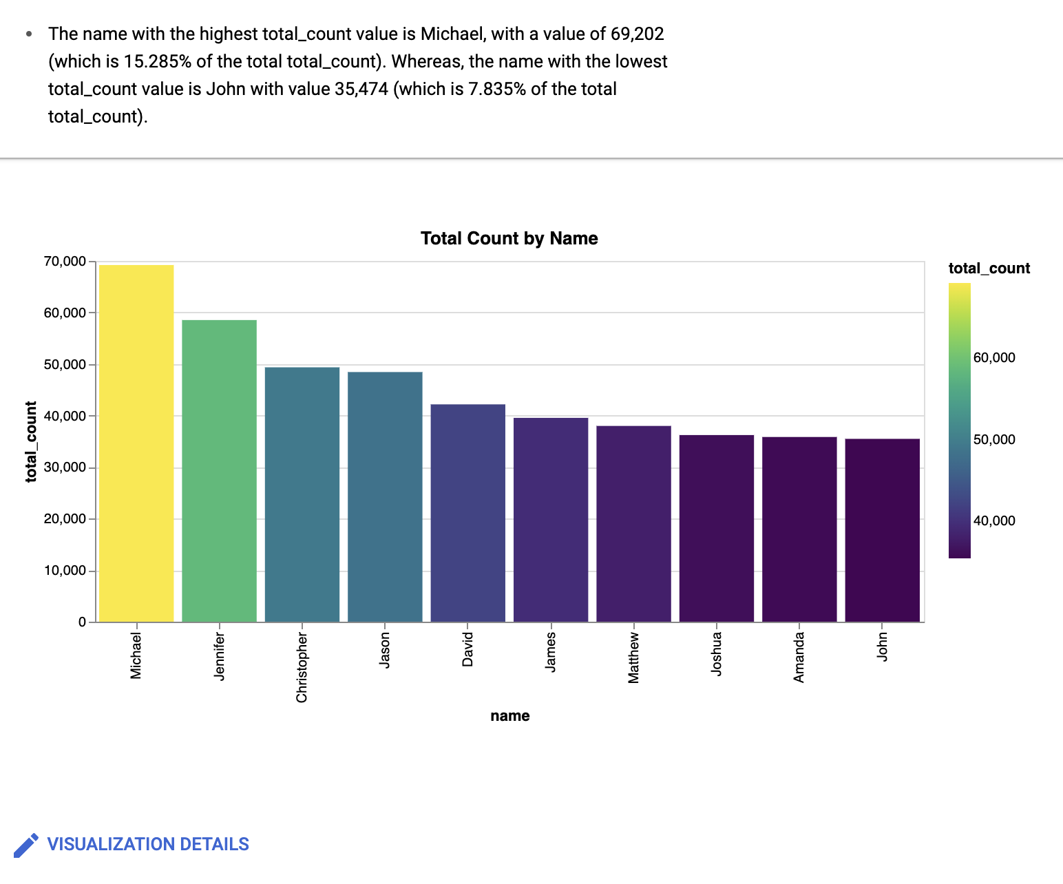 Gráfico de barras con los diez nombres más populares ordenados.