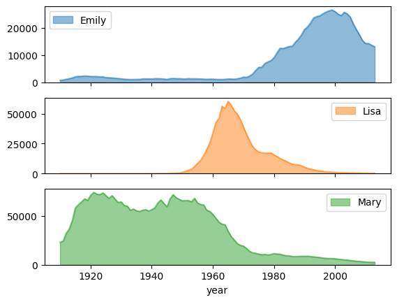 Exemple de graphiques individuels avec des sous-graphiques dans BigQuery DataFrames.
