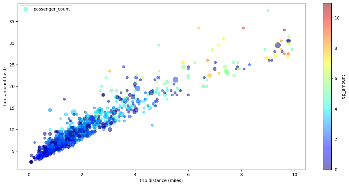 Exemple de graphique à nuage de points avec plusieurs dimensions dans BigQuery DataFrames.