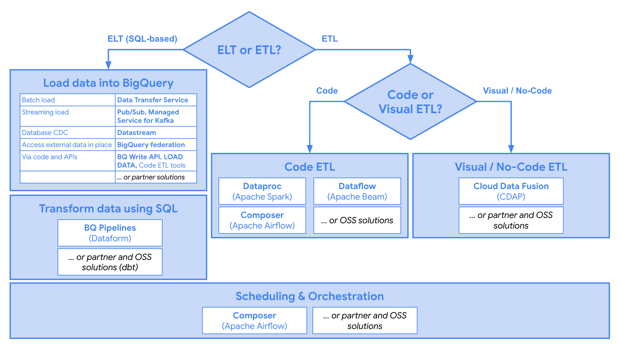 Un albero decisionale dei prodotti utilizzati nei flussi di lavoro ELT o ETL per l'integrazione dei dati in BigQuery